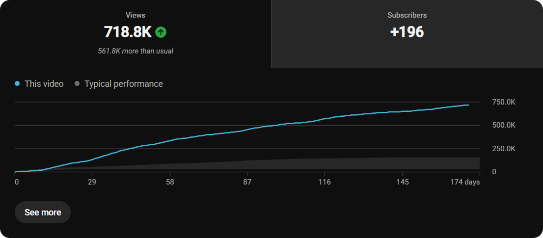 YouTube Analytics